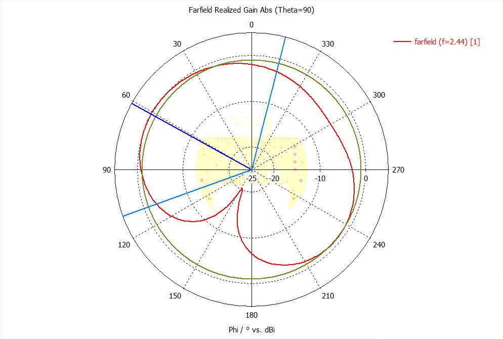 Диаграмма направленности по углу Phi
