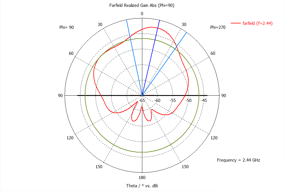 Диаграмма направленности по углу Phi