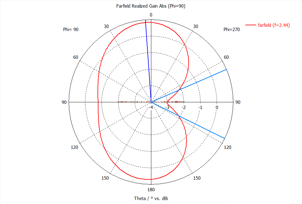 Диаграмма направленности по углу Theta