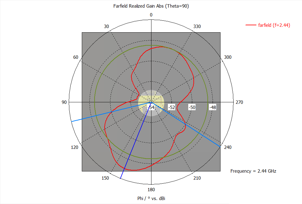 Диаграмма направленности по углу Theta