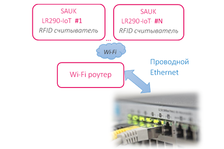 RFID считыватели SAUK работа по Wi-Fi