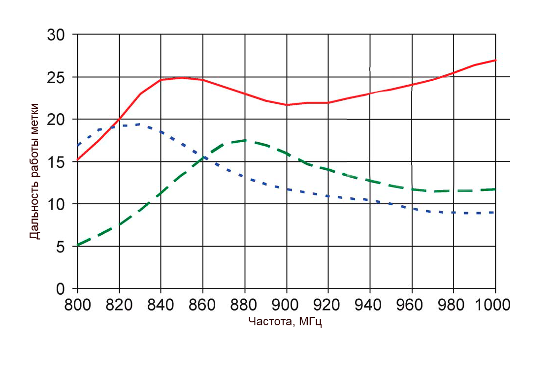Частотный спектр RFID-метки