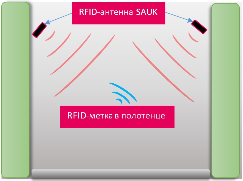 RFID антикражные системы для фитнесов