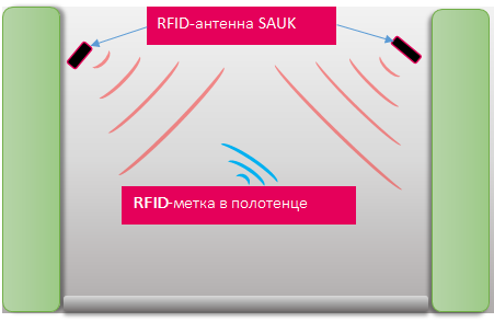 RFID оборудование для предотвращения краж