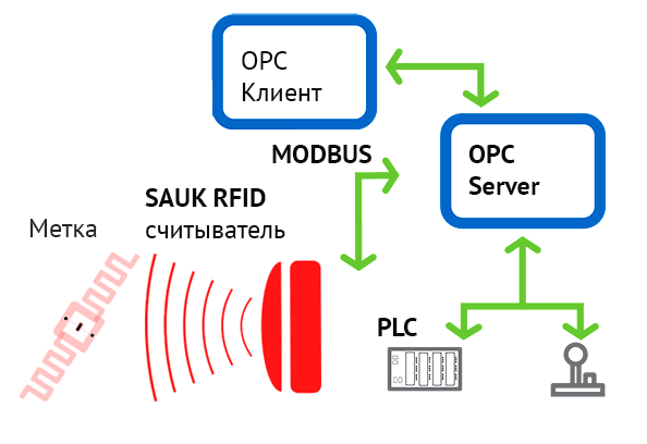 RFID-считыватели SAUK автоматизация в промышленности