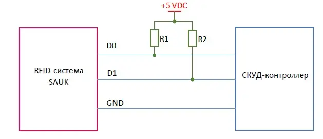 Схема подключения RFID-системы SAUK к СКУД-контроллеру по Wiegand: линии D0, D1, GND и подтяжка к +5 VDC