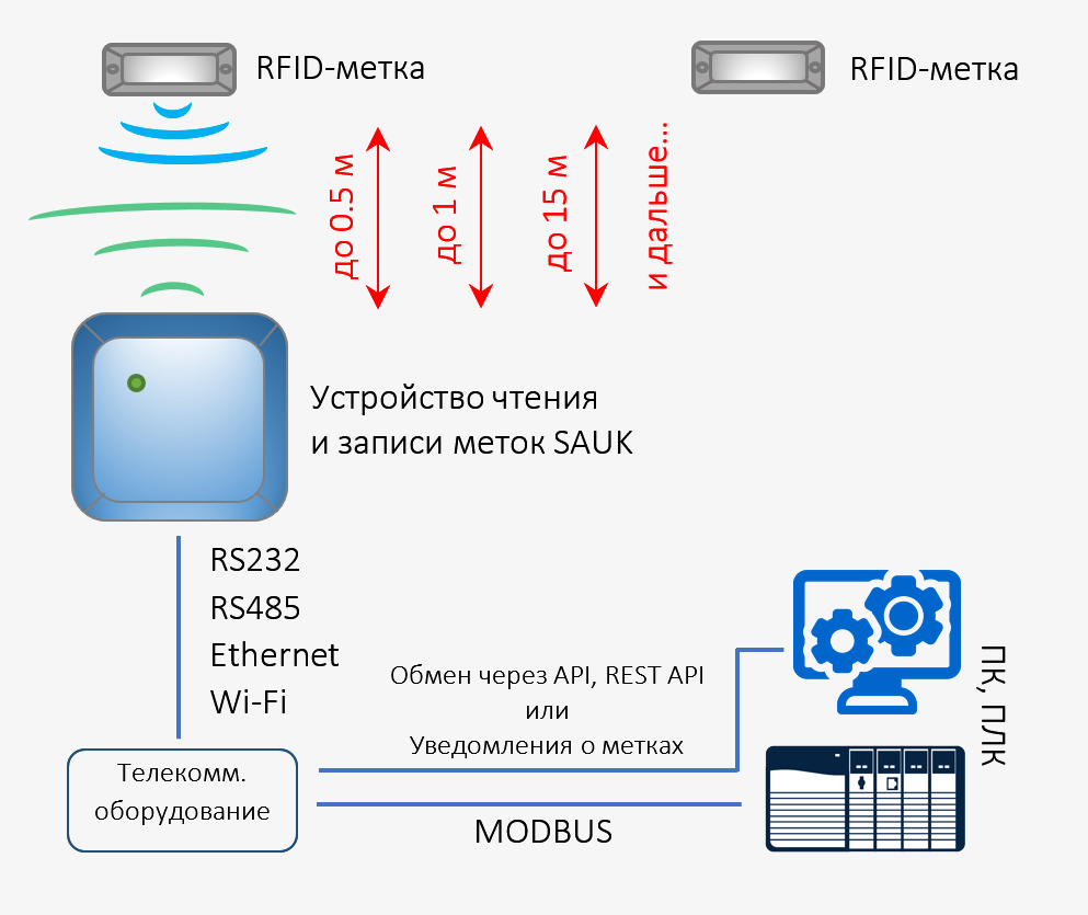 Схема представления данных в Holding Register 0x03
